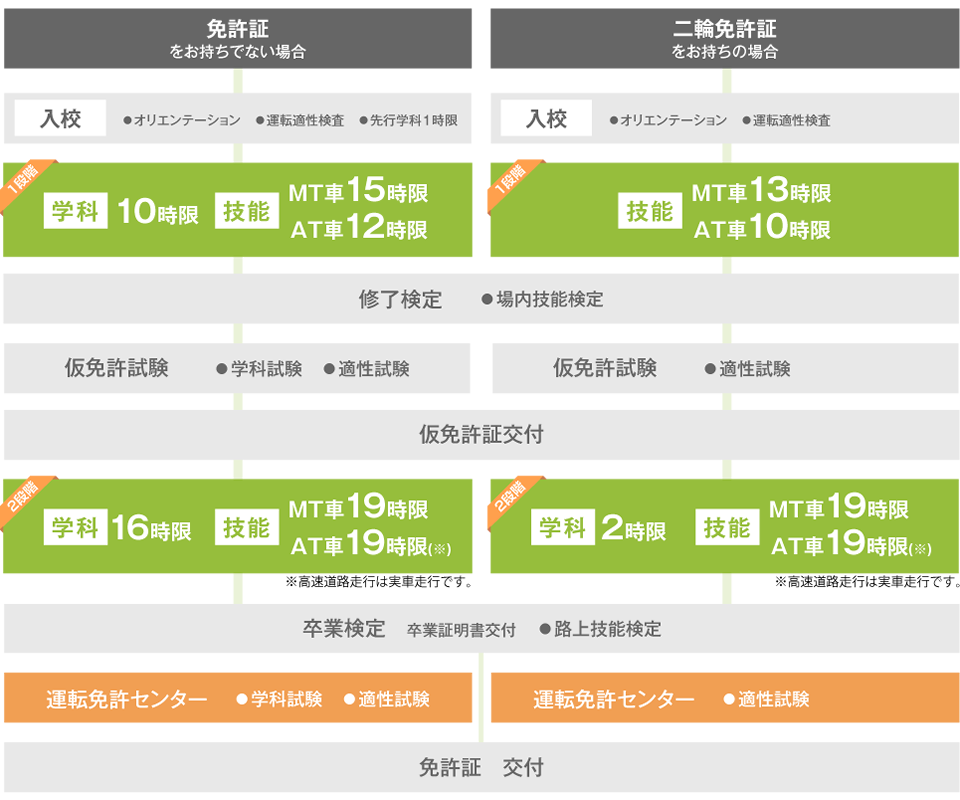 入校から免許取得までの流れ