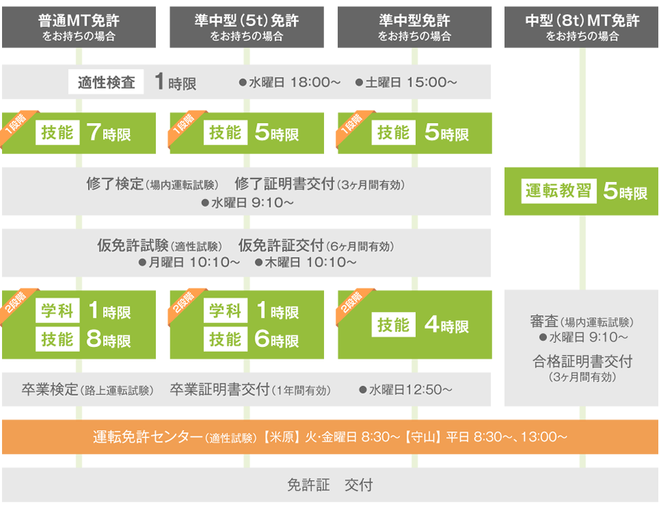 中型車:入校から免許取得までの流れ