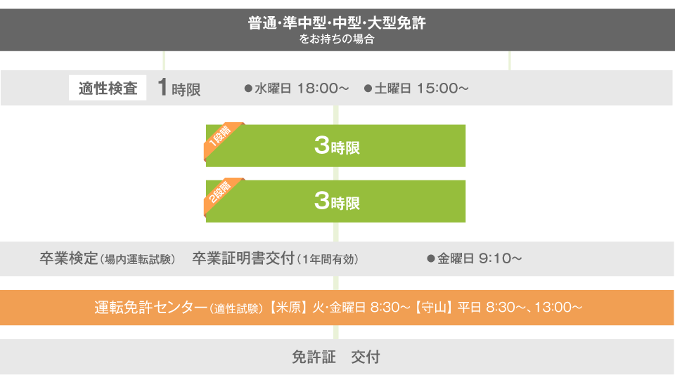 入校から免許取得までの流れ