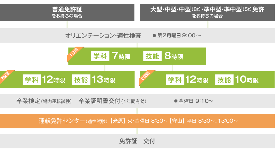 入校から免許取得までの流れ