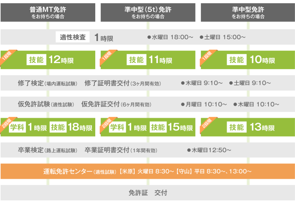 大型車:入校から免許取得までの流れ