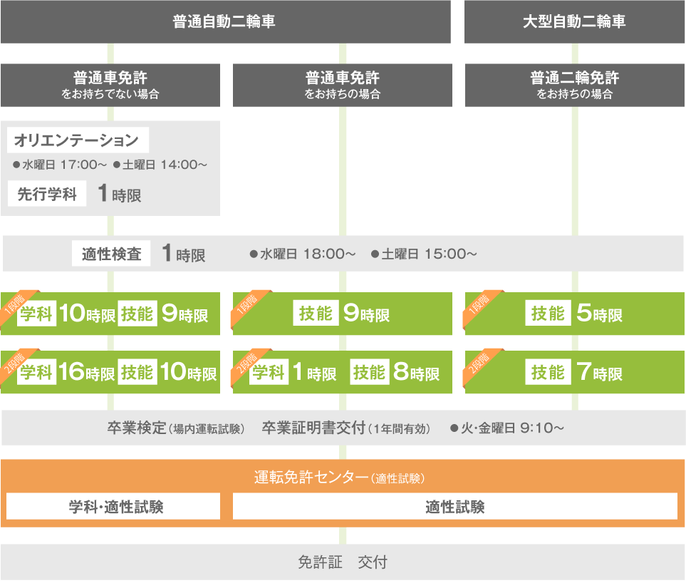 入校から免許取得までの流れ