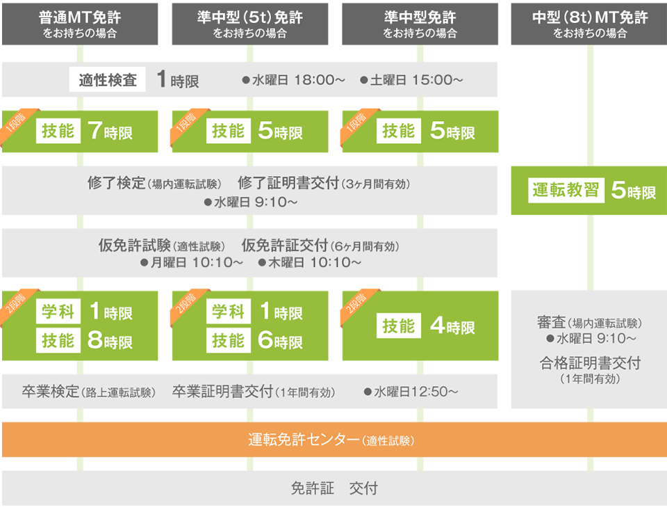 中型車:入校から免許取得までの流れ