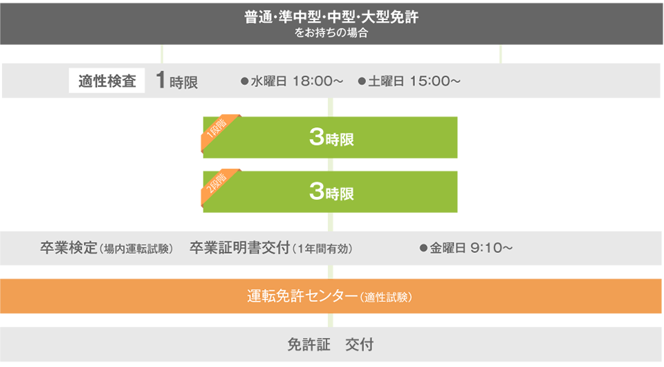 入校から免許取得までの流れ