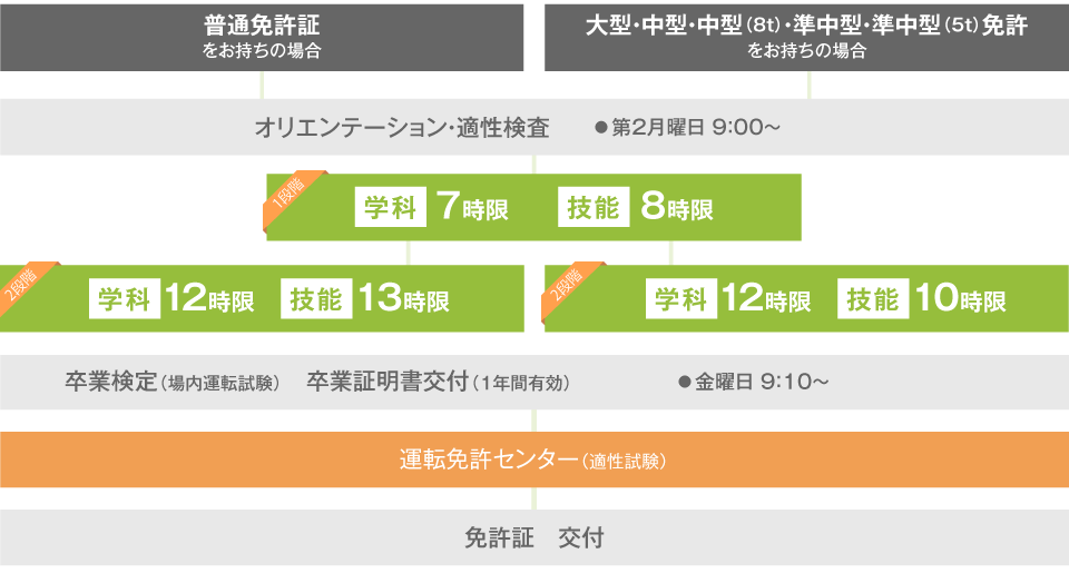 入校から免許取得までの流れ